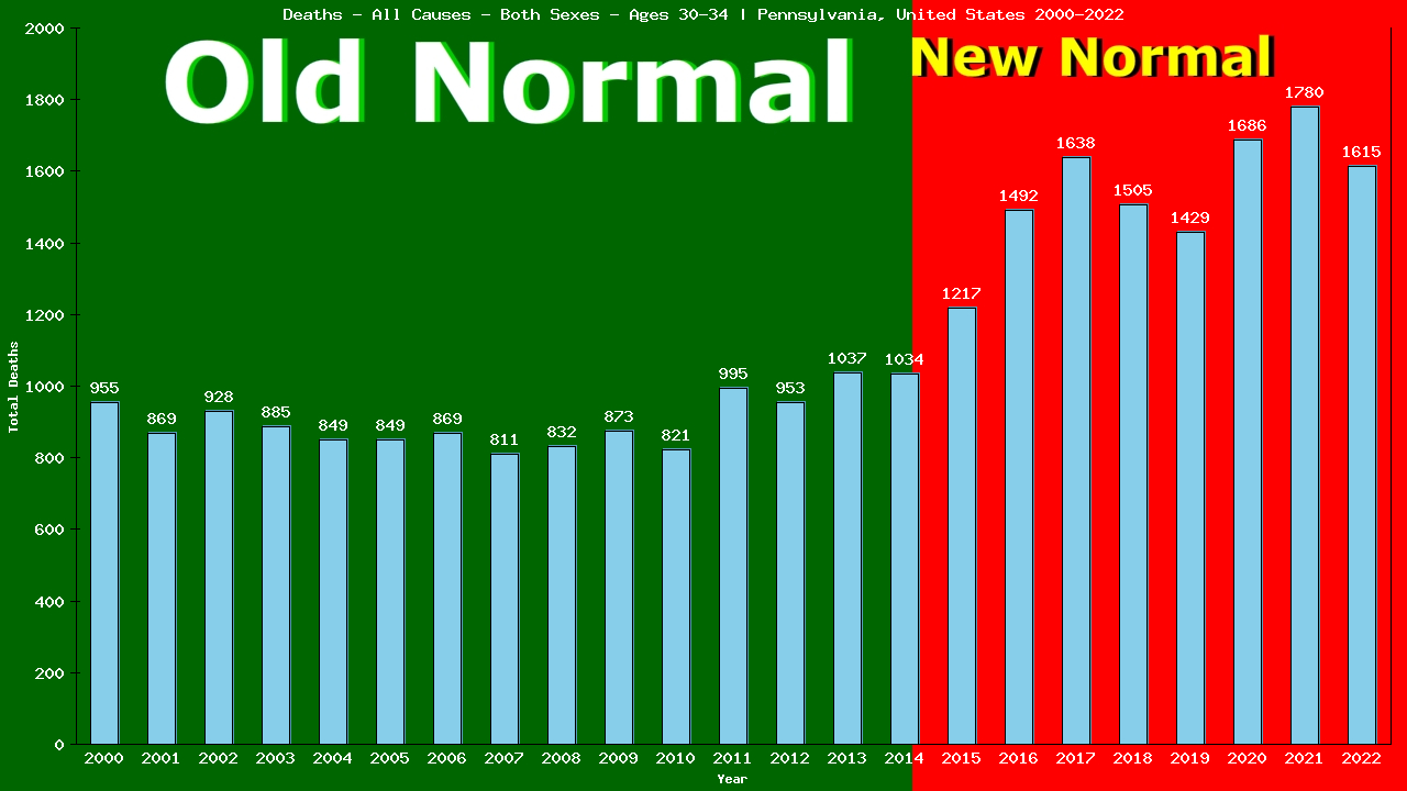 Graph showing Deaths - All Causes - Male - Aged 30-34 | Pennsylvania, United-states